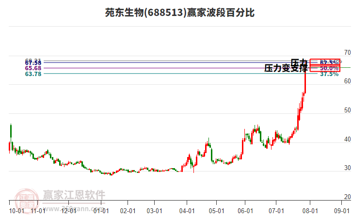 688513苑東生物波段百分比工具 688513苑東生物波段百分比工具