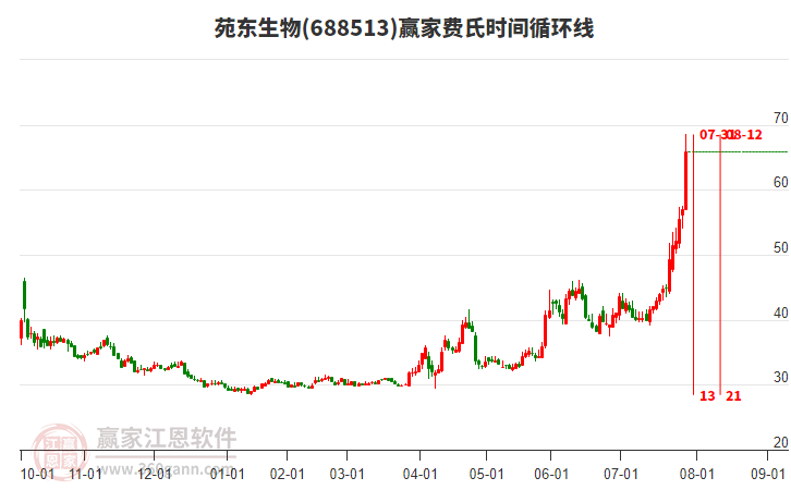 688513苑東生物費(fèi)氏時(shí)間循環(huán)線(xiàn)工具 688513苑東生物費(fèi)氏時(shí)間循環(huán)線(xiàn)工具