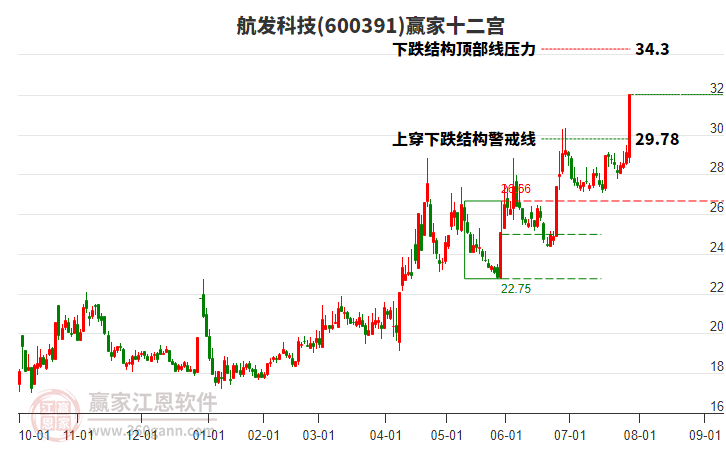 600391航發(fā)科技贏家十二宮工具 600391航發(fā)科技贏家十二宮工具