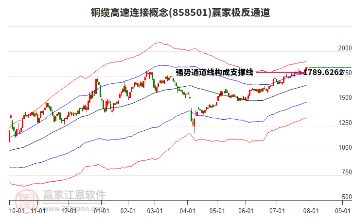 858501銅纜高速連接贏家極反通道工具