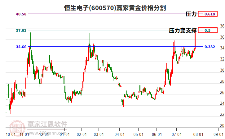 600570恒生電子黃金價(jià)格分割工具