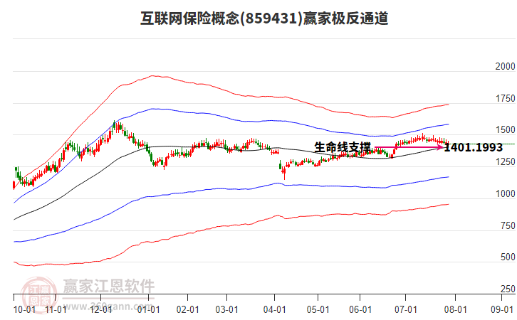 859431互聯(lián)網(wǎng)保險(xiǎn)贏家極反通道工具