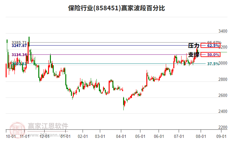 保險(xiǎn)行業(yè)波段百分比工具