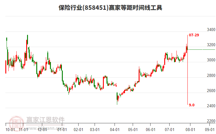 保險(xiǎn)行業(yè)等距時(shí)間周期線工具