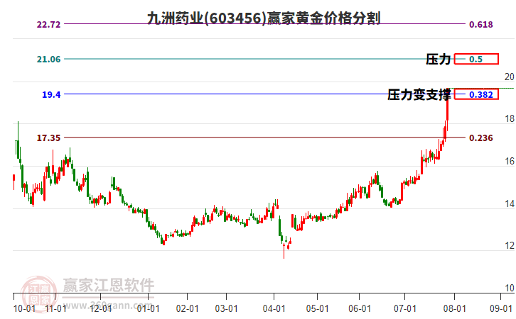 603456九洲藥業(yè)黃金價格分割工具