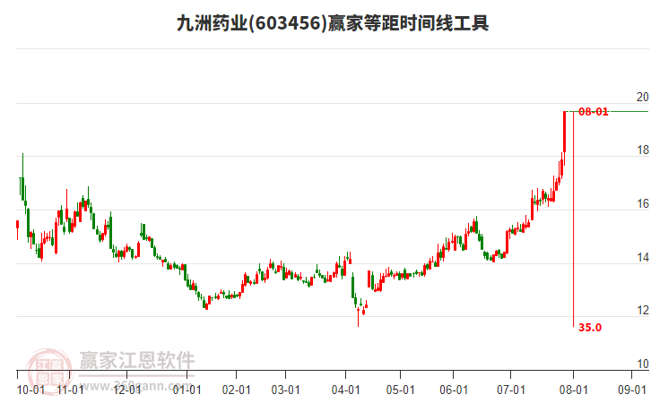 603456九洲藥業(yè)等距時間周期線工具