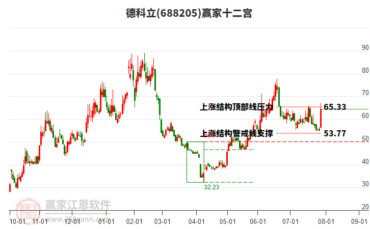 688205德科立贏家十二宮工具