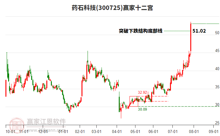 300725藥石科技贏家十二宮工具