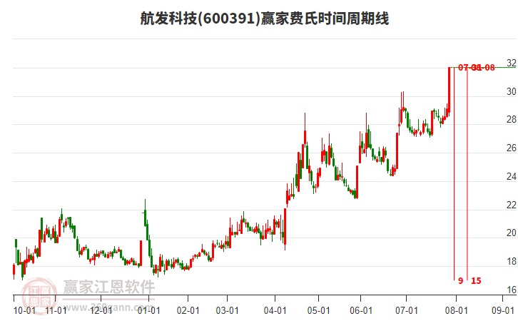 600391航發(fā)科技費氏時間周期線工具 600391航發(fā)科技費氏時間周期線工具