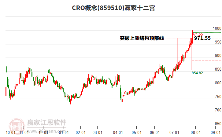 859510CRO贏家十二宮工具