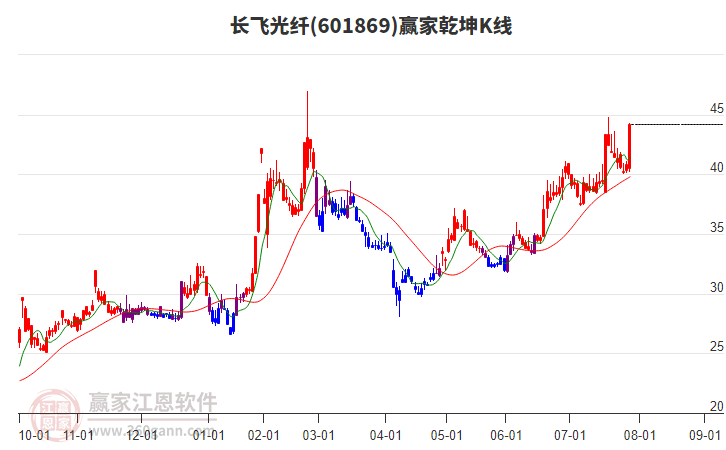 601869長(zhǎng)飛光纖贏家乾坤K線工具