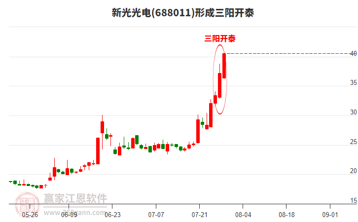 688011新光光電形成頂部三陽(yáng)開泰形態(tài)
