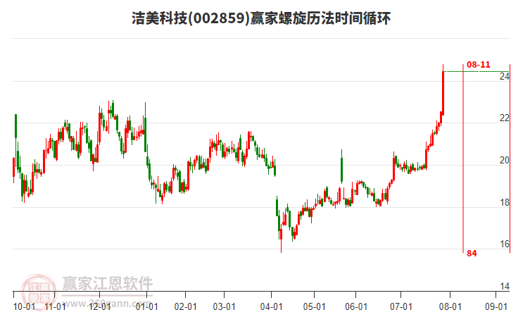 002859潔美科技螺旋歷法時(shí)間循環(huán)工具