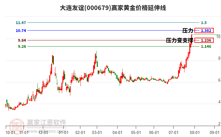 000679大連友誼黃金價(jià)格延伸線工具
