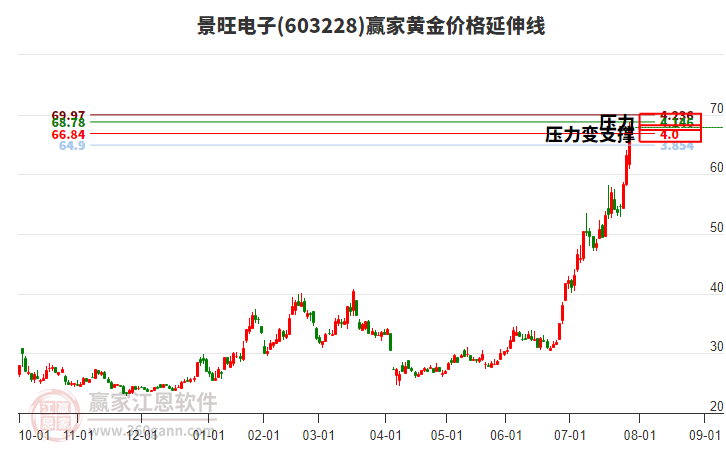 603228景旺電子黃金價(jià)格延伸線工具