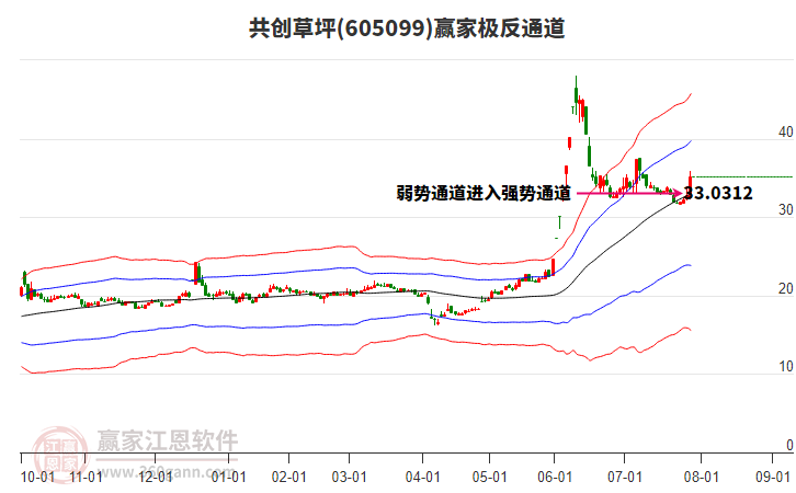 605099共創(chuàng)草坪贏家極反通道工具