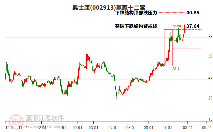 002913奧士康贏家十二宮工具