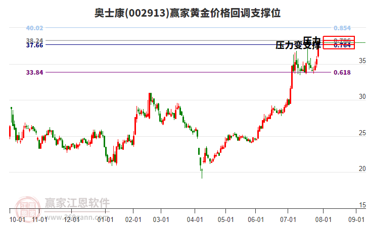002913奧士康黃金價(jià)格回調(diào)支撐位工具