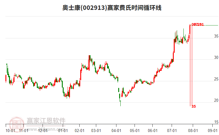 002913奧士康費(fèi)氏時(shí)間循環(huán)線工具