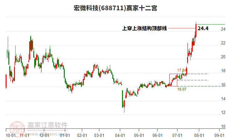 688711宏微科技贏家十二宮工具 688711宏微科技贏家十二宮工具