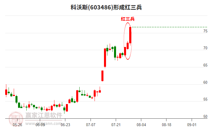 603486科沃斯形成頂部紅三兵形態(tài)