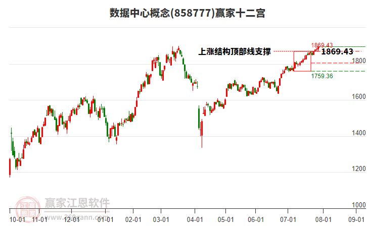 858777數(shù)據(jù)中心贏家十二宮工具