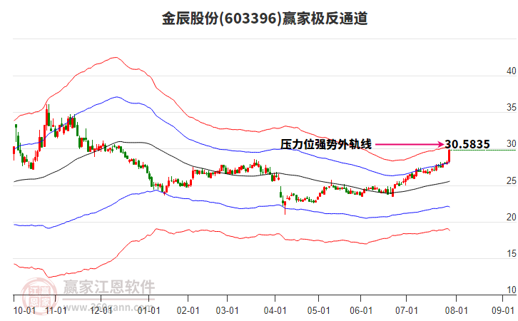 603396金辰股份贏家極反通道工具