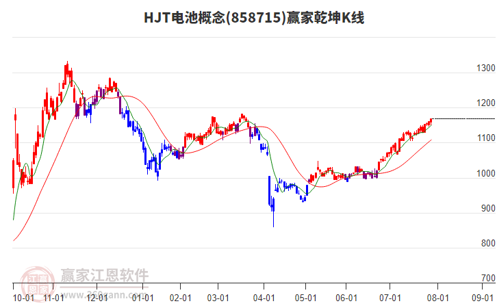 858715HJT電池贏家乾坤K線工具