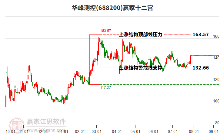 688200華峰測(cè)控贏家十二宮工具 688200華峰測(cè)控贏家十二宮工具