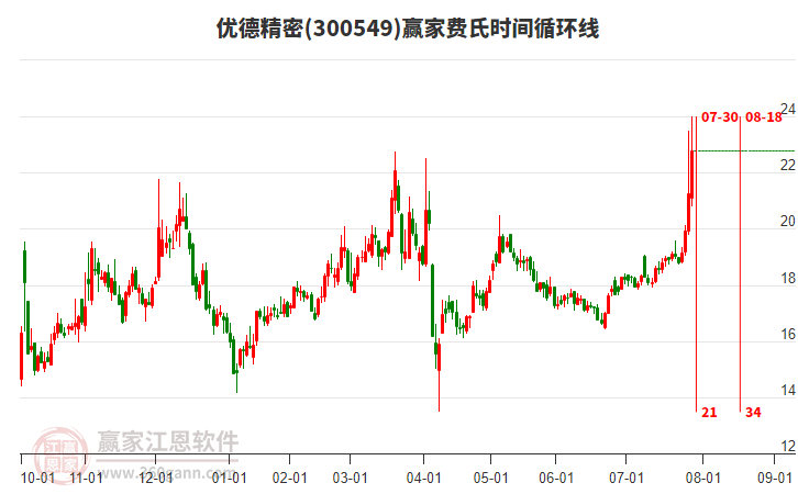 300549優(yōu)德精密費氏時間循環(huán)線工具