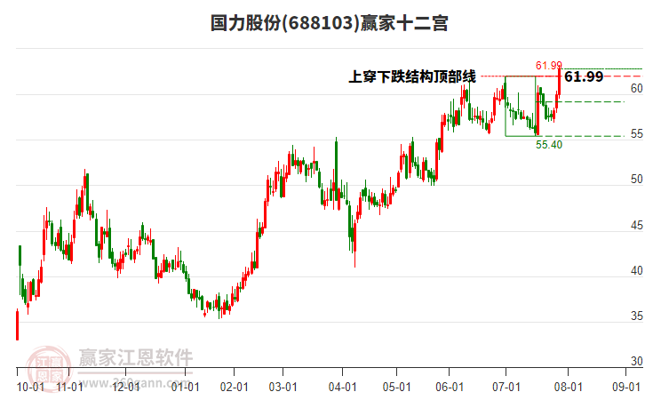 688103國力股份贏家十二宮工具 688103國力股份贏家十二宮工具