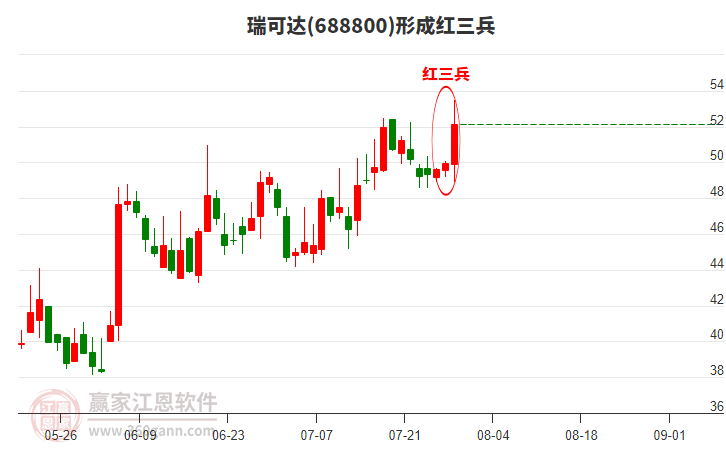 688800瑞可達(dá)形成頂部紅三兵形態(tài) 688800瑞可達(dá)形成頂部紅三兵形態(tài)