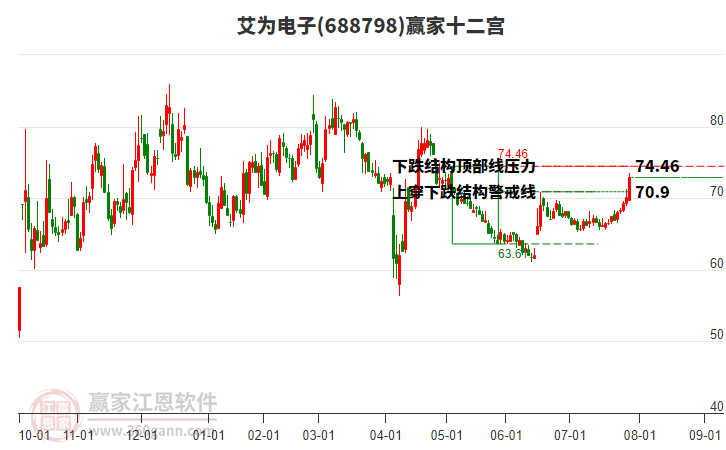 688798艾為電子贏家十二宮工具