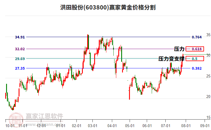 603800洪田股份黃金價(jià)格分割工具