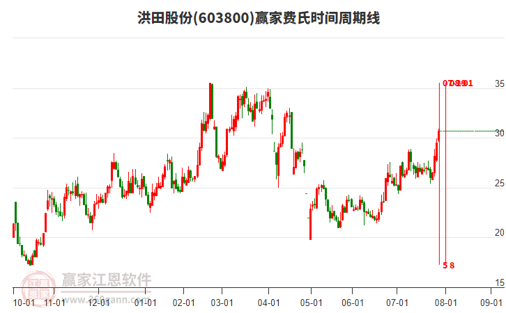 603800洪田股份費(fèi)氏時(shí)間周期線工具