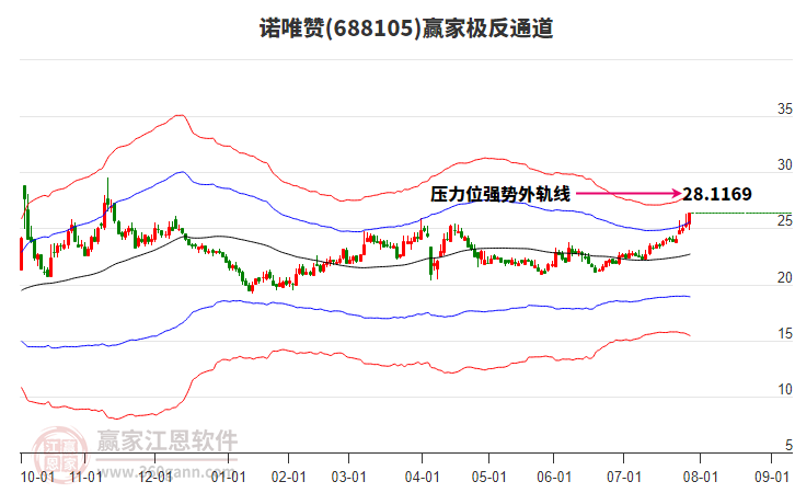 688105諾唯贊贏家極反通道工具