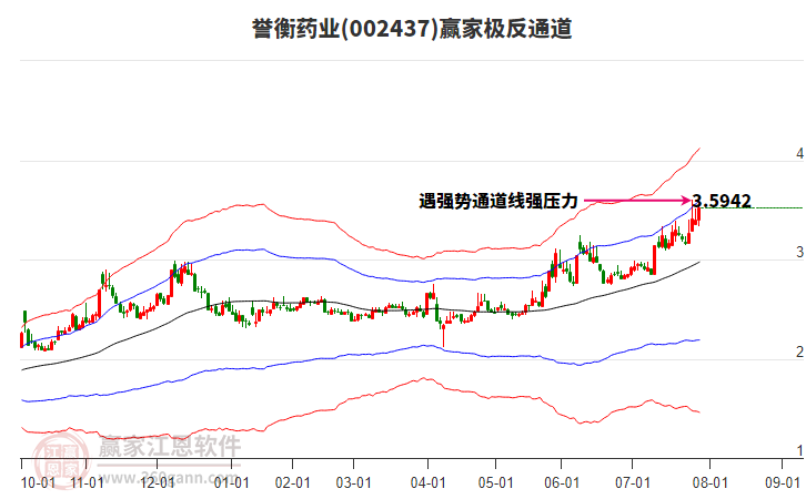 002437譽衡藥業(yè)贏家極反通道工具 002437譽衡藥業(yè)贏家極反通道工具