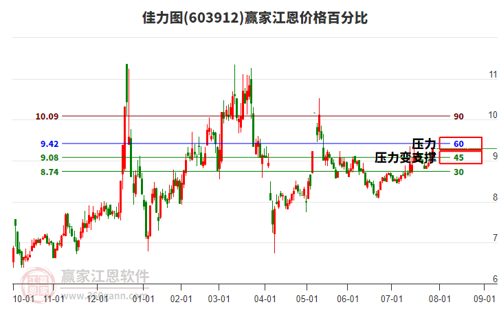 603912佳力圖江恩價(jià)格百分比工具