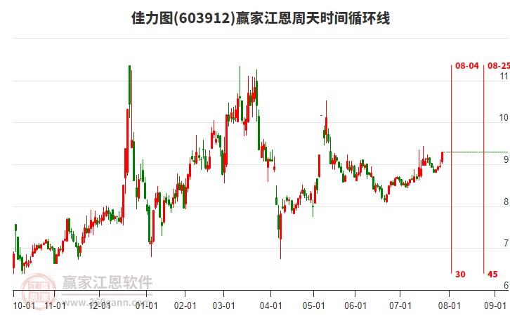 603912佳力圖江恩周天時(shí)間循環(huán)線工具