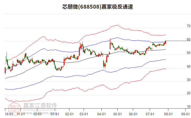 688508芯朋微贏家極反通道工具