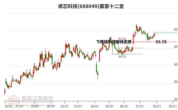 688049炬芯科技贏家十二宮工具 688049炬芯科技贏家十二宮工具