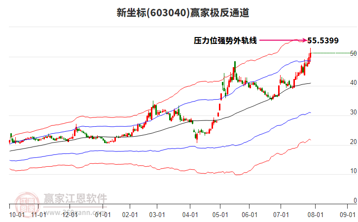 603040新坐標(biāo)贏家極反通道工具