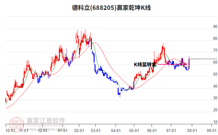 688205德科立贏家乾坤K線工具 688205德科立贏家乾坤K線工具