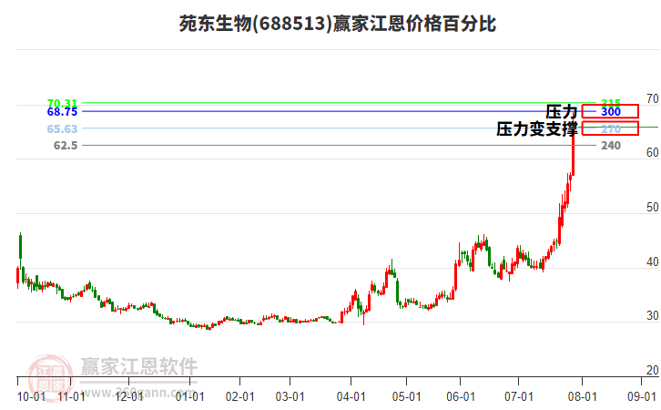 688513苑東生物江恩價(jià)格百分比工具 688513苑東生物江恩價(jià)格百分比工具