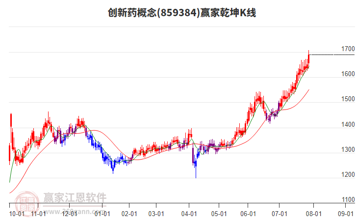 859384創(chuàng)新藥贏家乾坤K線工具 859384創(chuàng)新藥贏家乾坤K線工具