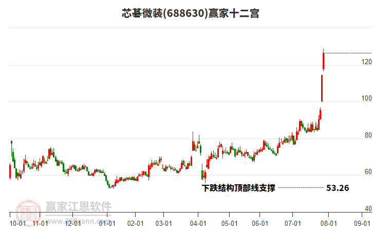 688630芯碁微裝贏家十二宮工具