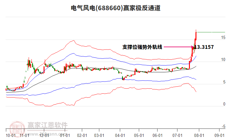 688660電氣風(fēng)電贏家極反通道工具