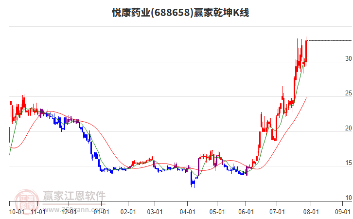 688658悅康藥業(yè)贏家乾坤K線工具