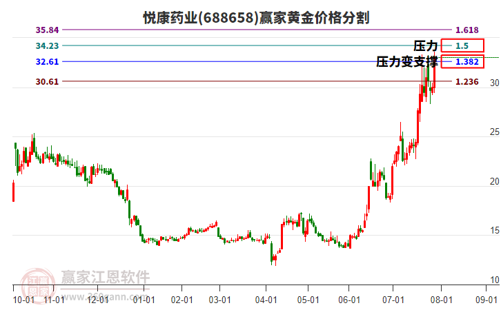 688658悅康藥業(yè)黃金價(jià)格分割工具