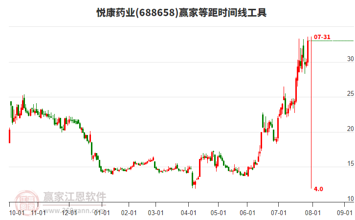 688658悅康藥業(yè)等距時(shí)間周期線工具